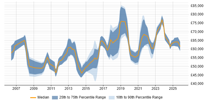 Salary distribution trend for Transformation Manager job vacancies in the West Midlands