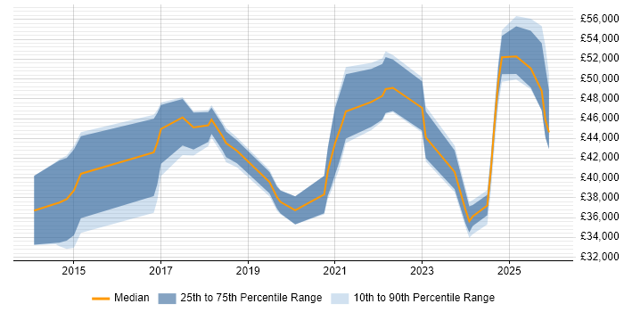 Salary distribution trend for jobs in the West Midlands citing Trello