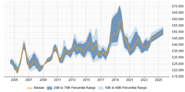 Salary distribution trend for jobs in the West Midlands citing Trend Analysis