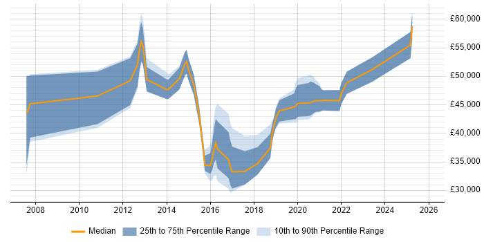 Salary distribution trend for jobs in the West Midlands citing Two-Factor Authentication