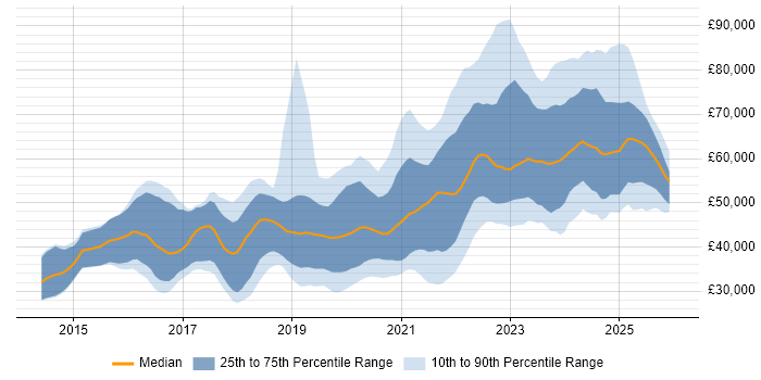 Salary distribution trend for jobs in the West Midlands citing TypeScript