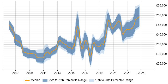 Salary distribution trend for UI Designer job vacancies in the West Midlands
