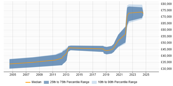 Salary distribution trend for UI Engineer job vacancies in the West Midlands
