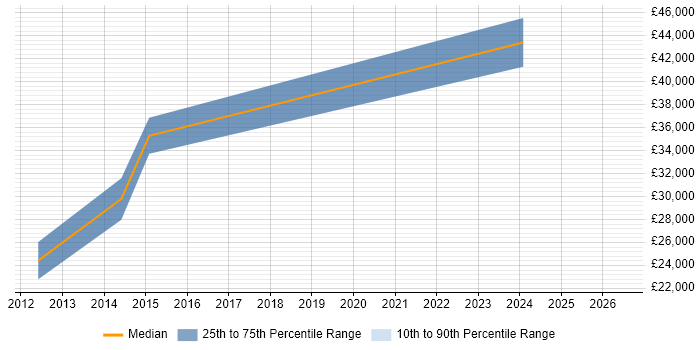 Salary distribution trend for UI Programmer job vacancies in the West Midlands