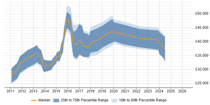 Salary distribution trend for UI/UX Developer job vacancies in the West Midlands