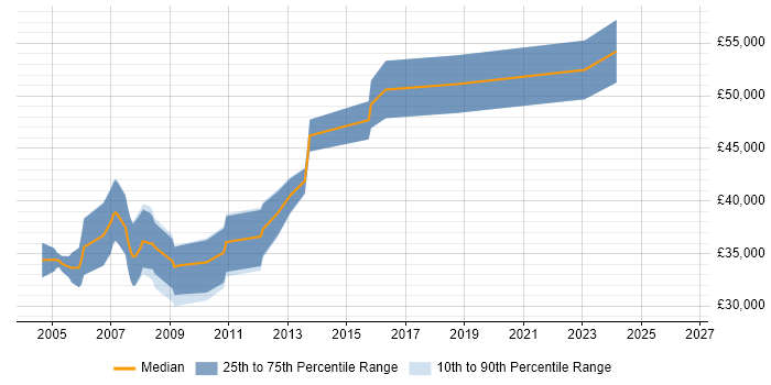 Salary distribution trend for UML Business Analyst job vacancies in the West Midlands