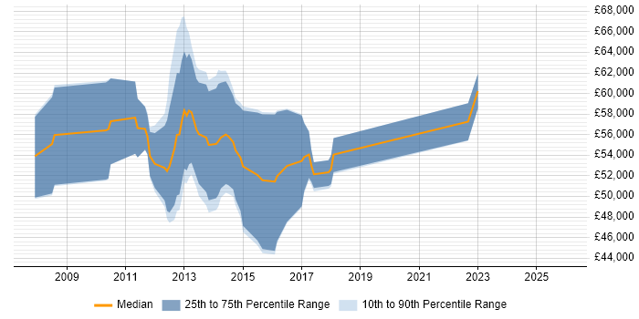 Salary distribution trend for Unified Communications Consultant job vacancies in the West Midlands
