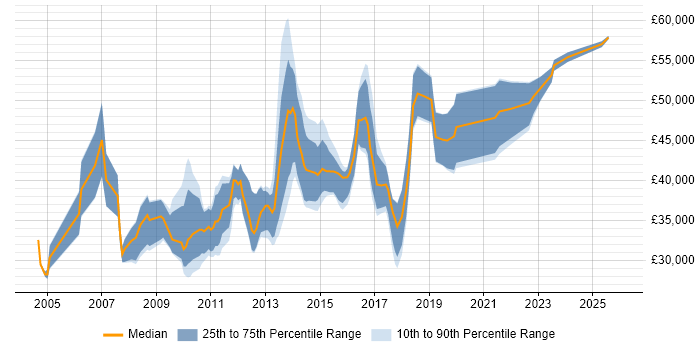 Salary distribution trend for jobs in the West Midlands citing Unit4 Business World