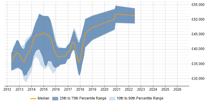 Salary distribution trend for jobs in the West Midlands citing Unity DI Container