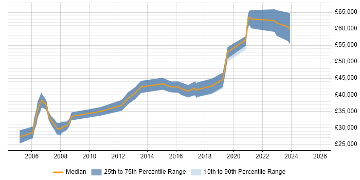 Salary distribution trend for Unix Linux Engineer job vacancies in the West Midlands