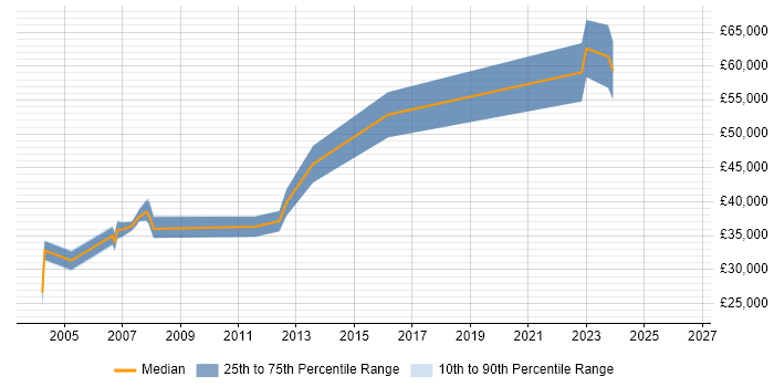 Salary distribution trend for Unix Systems Engineer job vacancies in the West Midlands
