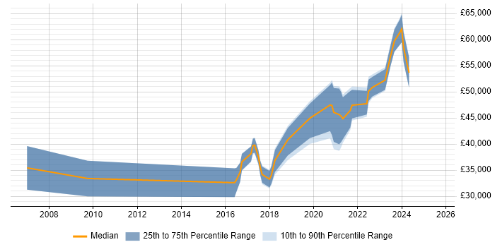 Salary distribution trend for jobs in the West Midlands citing Unreal Engine