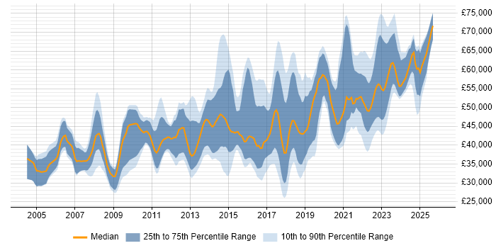 Salary distribution trend for jobs in the West Midlands citing Use Case