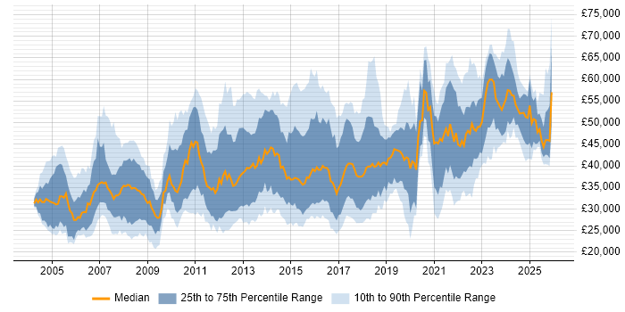 Salary distribution trend for jobs in the West Midlands citing User Acceptance Testing