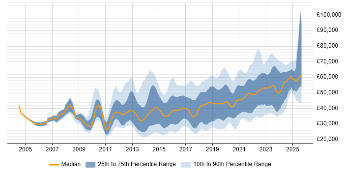 Salary distribution trend for jobs in the West Midlands citing User Experience
