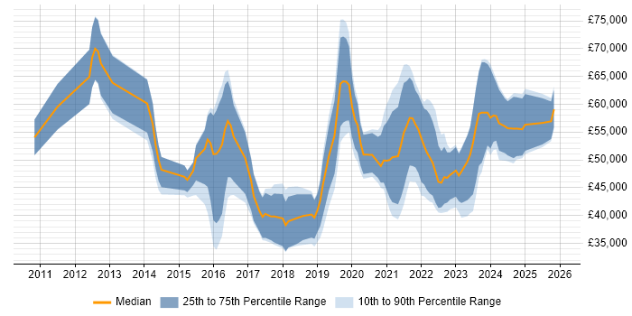 Salary distribution trend for jobs in the West Midlands citing User Research