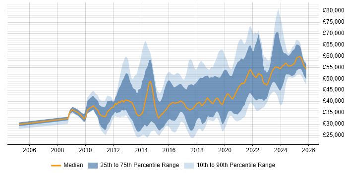 Salary distribution trend for jobs in the West Midlands citing UX Design