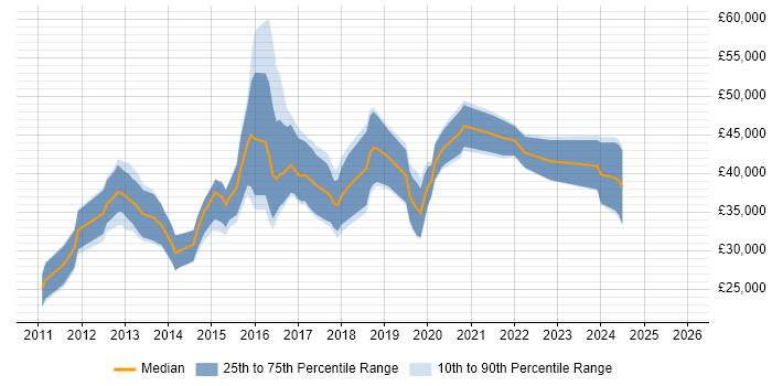 Salary distribution trend for UX Developer job vacancies in the West Midlands