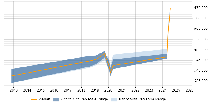 Salary distribution trend for UX Engineer job vacancies in the West Midlands