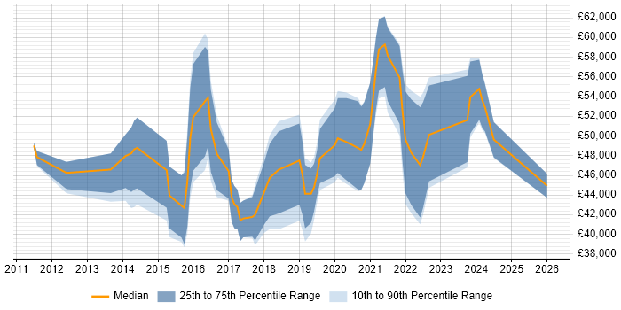 Salary distribution trend for jobs in the West Midlands citing UX Research
