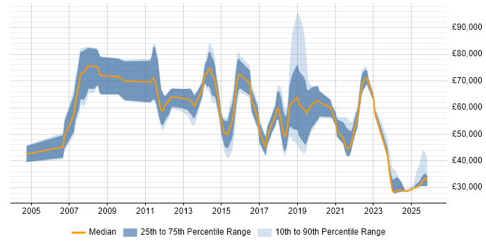 Salary distribution trend for jobs in the West Midlands citing Value Proposition
