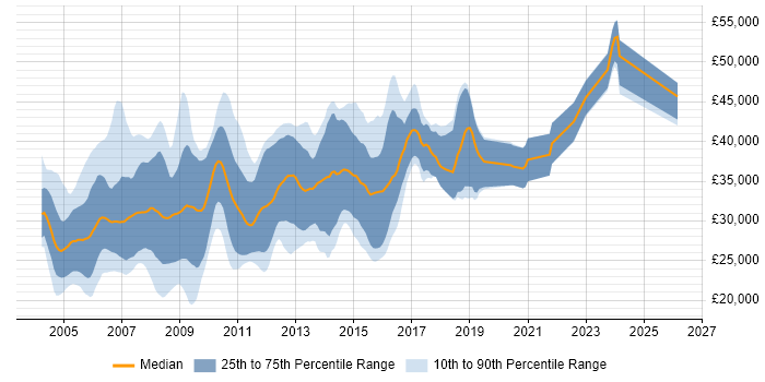 Salary distribution trend for jobs in the West Midlands citing VB6