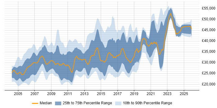 Salary distribution trend for jobs in the West Midlands citing VBA