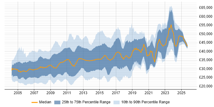 Salary distribution trend for jobs in the West Midlands citing VB.NET