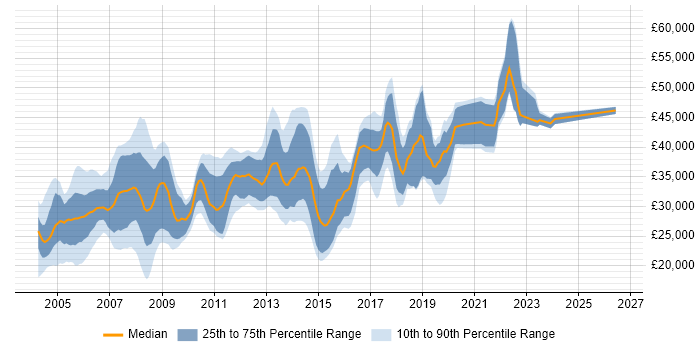 Salary distribution trend for jobs in the West Midlands citing VBScript