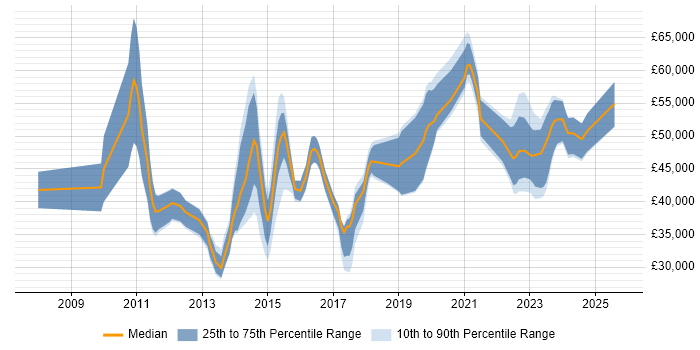 Salary distribution trend for jobs in the West Midlands citing vCenter Server Salary distribution trend for jobs in the West Midlands citing vCenter Server