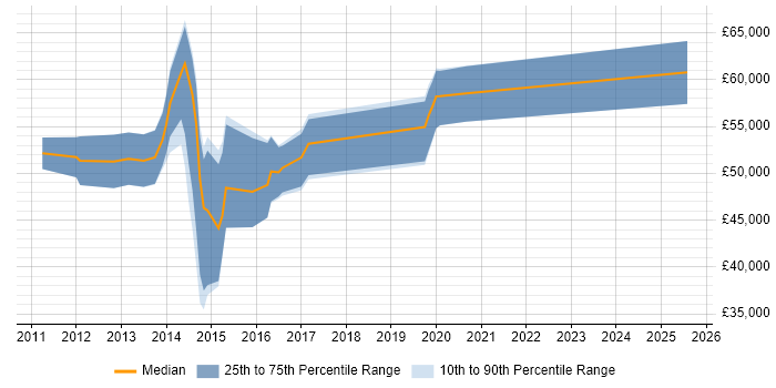 Salary distribution trend for jobs in the West Midlands citing vCloud Salary distribution trend for jobs in the West Midlands citing vCloud