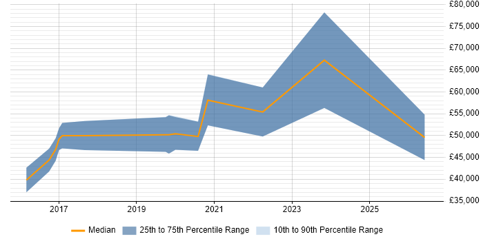 Salary distribution trend for jobs in the West Midlands citing Vehicle Telematics