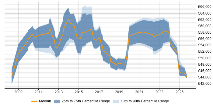 Salary distribution trend for Vendor Manager job vacancies in the West Midlands