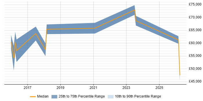Salary distribution trend for jobs in the West Midlands citing Veracode