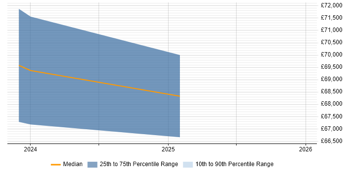 Salary distribution trend for jobs in the West Midlands citing Vercel
