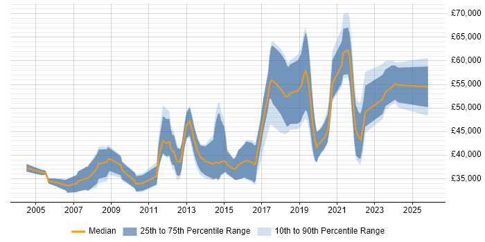 Salary distribution trend for jobs in the West Midlands citing Verification and Validation