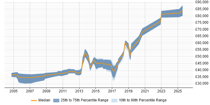 Salary distribution trend for jobs in the West Midlands citing VHDL