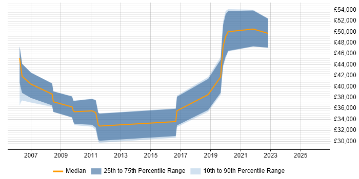 Salary distribution trend for jobs in the West Midlands citing Video Processing