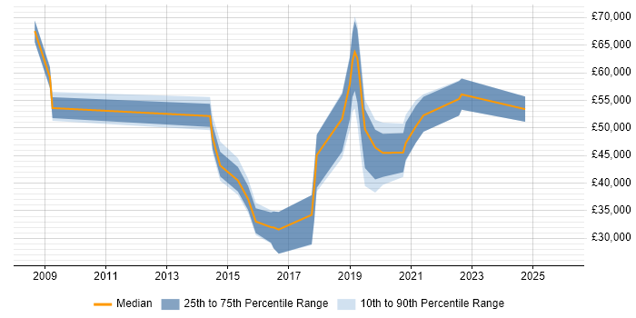 Salary distribution trend for jobs in the West Midlands citing Virgin Media