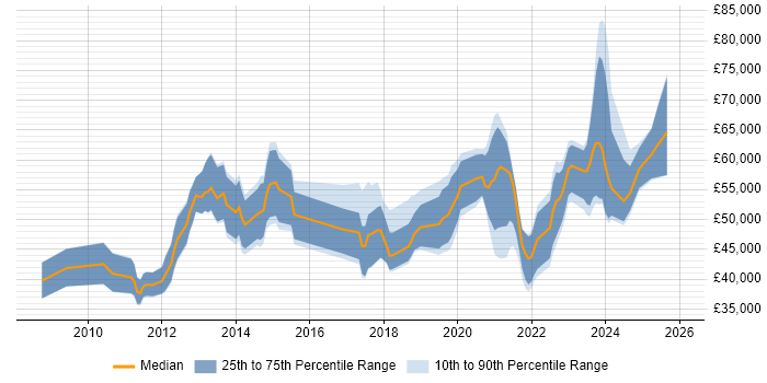 Salary distribution trend for jobs in the West Midlands citing Virtual Desktop