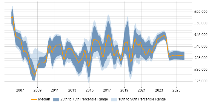 Salary distribution trend for jobs in the West Midlands citing Virtual Servers