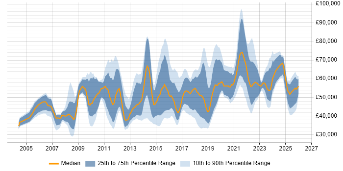Salary distribution trend for jobs in the West Midlands citing Virtual Team