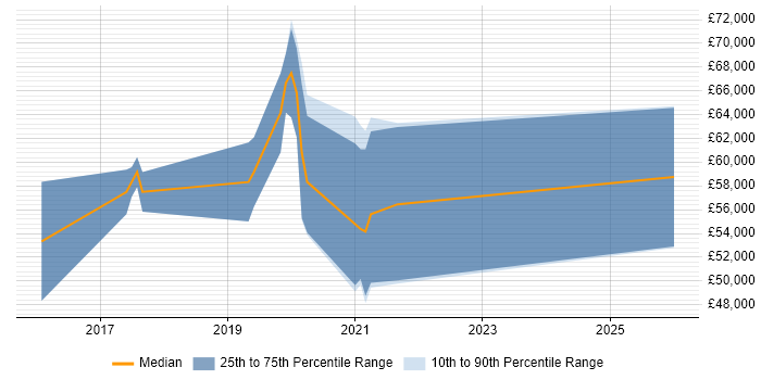 Salary distribution trend for jobs in the West Midlands citing Visual Analytics
