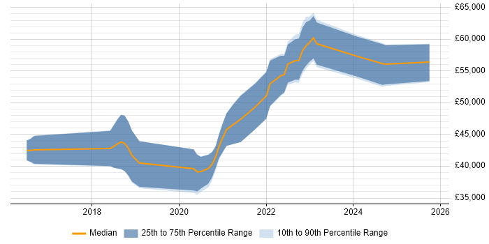 Salary distribution trend for jobs in the West Midlands citing Visual Studio Code Salary distribution trend for jobs in the West Midlands citing Visual Studio Code
