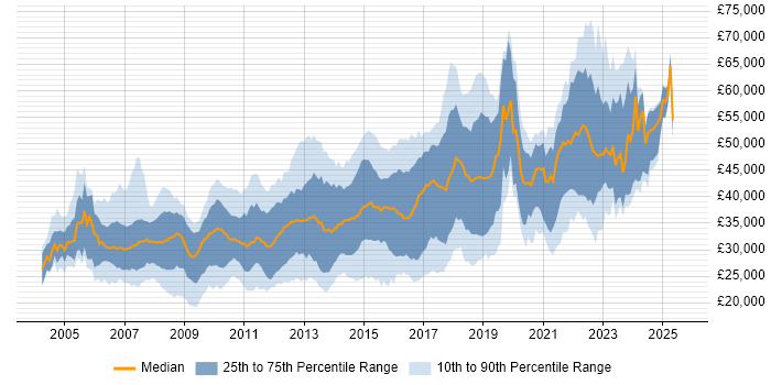 Salary distribution trend for jobs in the West Midlands citing Visual Studio