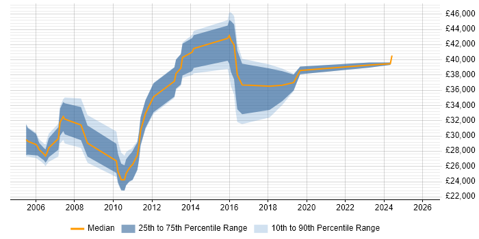 Salary distribution trend for jobs in the West Midlands citing Visualfiles