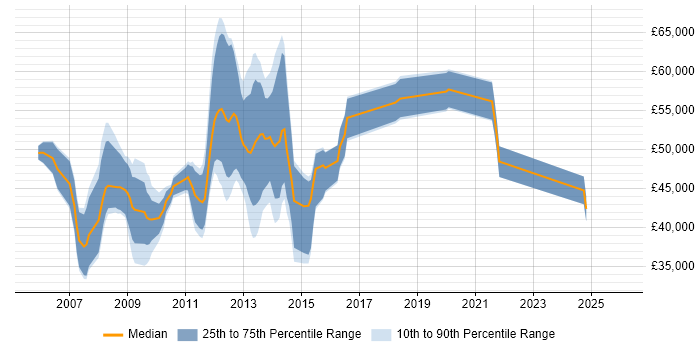 Salary distribution trend for VMware Consultant job vacancies in the West Midlands