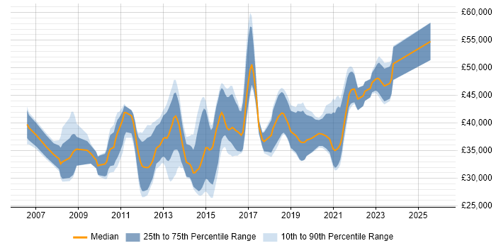 Salary distribution trend for VMware Engineer job vacancies in the West Midlands