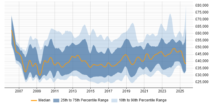 Salary distribution trend for jobs in the West Midlands citing VMware Infrastructure