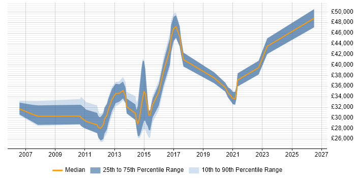 Salary distribution trend for VMware Support Engineer job vacancies in the West Midlands